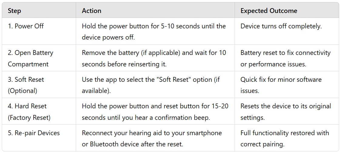  how to reset hearivo qv-pro hearing aid