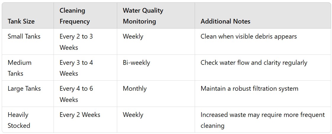 how often should i clean media wheels fish tank​